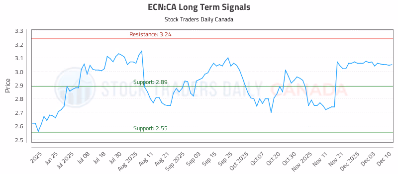 Stock Chart for ECN:CA