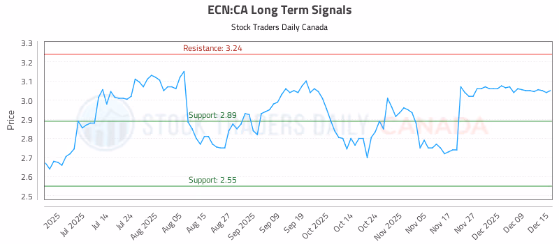 Stock Chart for ECN:CA