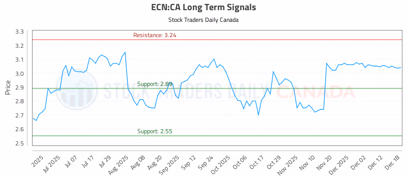 Stock Chart for ECN:CA