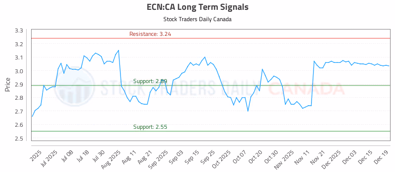 Stock Chart for ECN:CA
