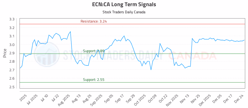Stock Chart for ECN:CA
