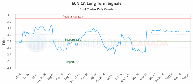 Stock Chart for ECN:CA