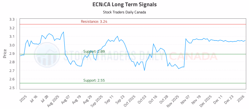 Stock Chart for ECN:CA