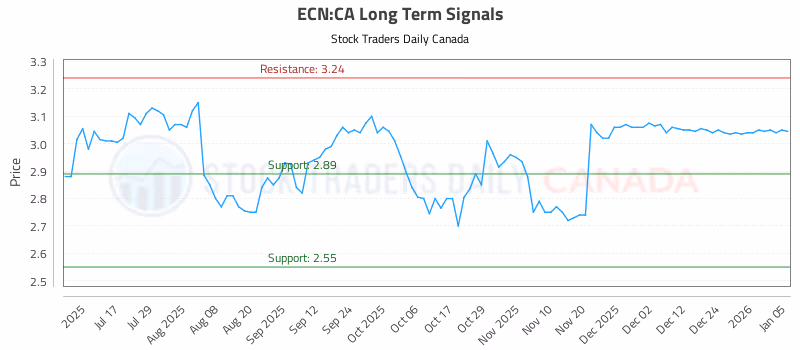 Stock Chart for ECN:CA