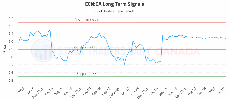 Stock Chart for ECN:CA