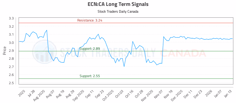 Stock Chart for ECN:CA