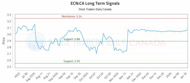 Stock Chart for ECN:CA