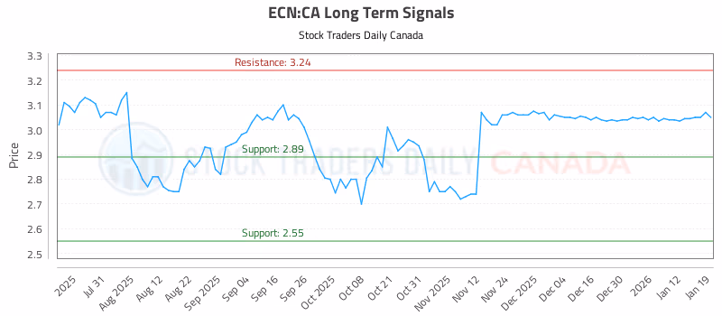 Stock Chart for ECN:CA