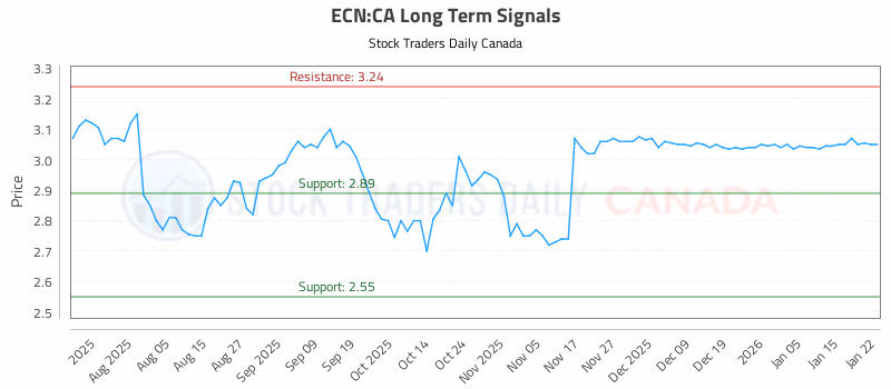 Stock Chart for ECN:CA