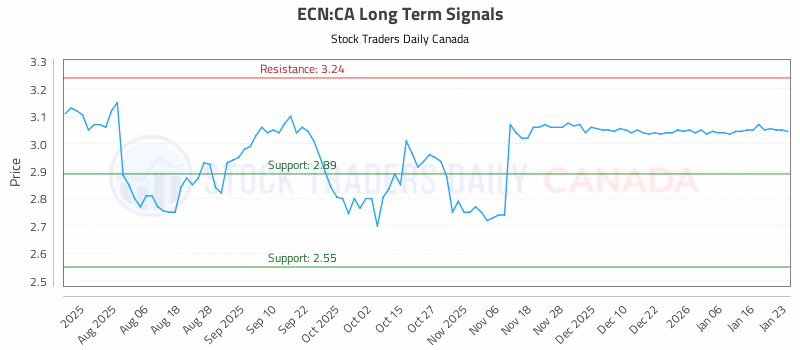 Stock Chart for ECN:CA