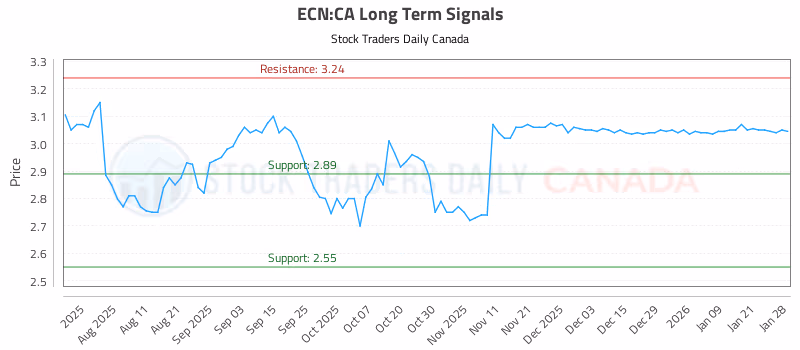Stock Chart for ECN:CA