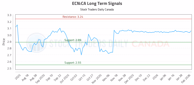 Stock Chart for ECN:CA