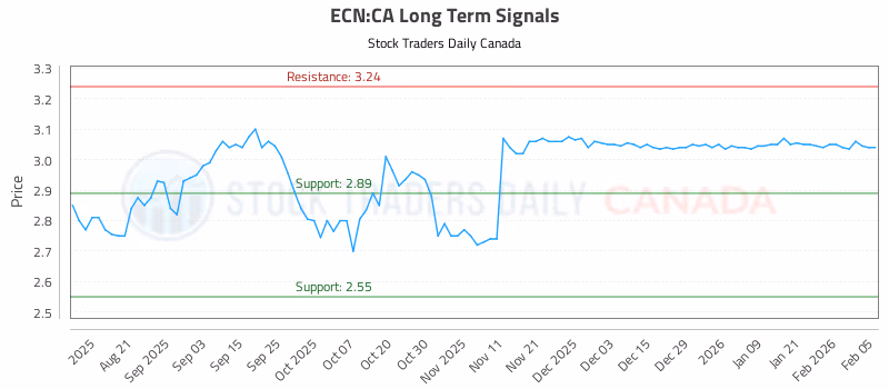 Stock Chart for ECN:CA
