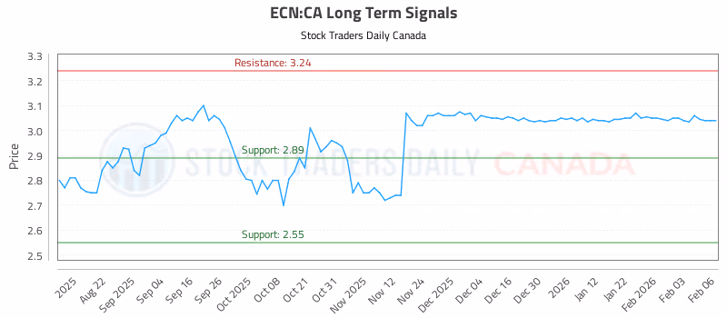 Stock Chart for ECN:CA