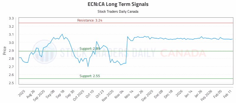 Stock Chart for ECN:CA