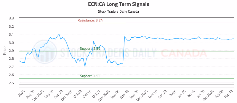 Stock Chart for ECN:CA