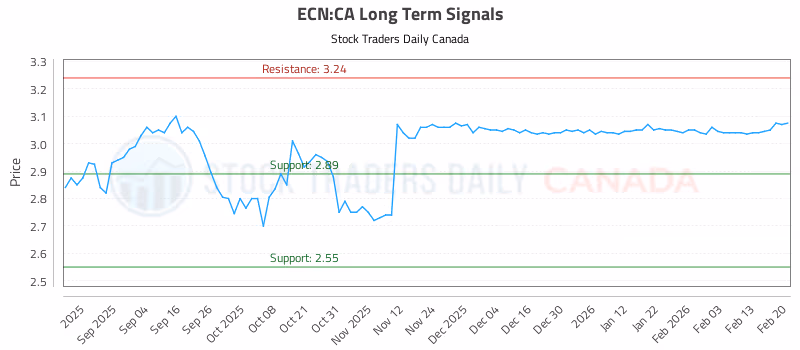 Stock Chart for ECN:CA