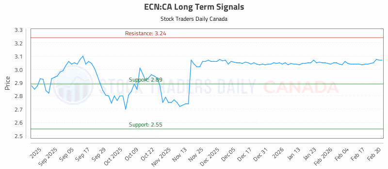 Stock Chart for ECN:CA