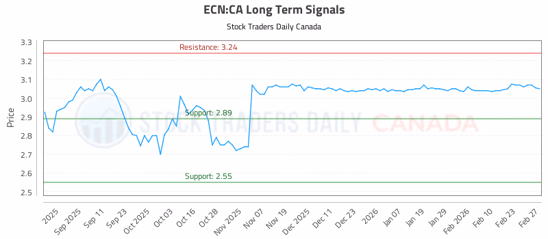 Stock Chart for ECN:CA