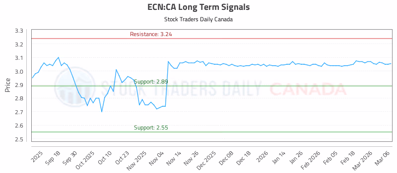 Stock Chart for ECN:CA