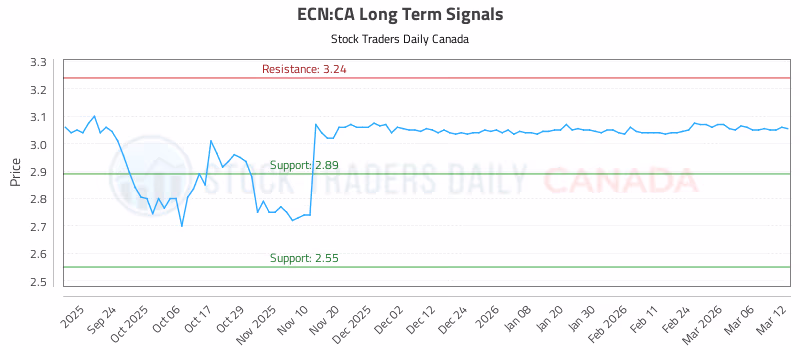 Stock Chart for ECN:CA