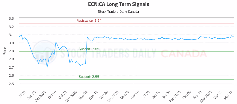 Stock Chart for ECN:CA