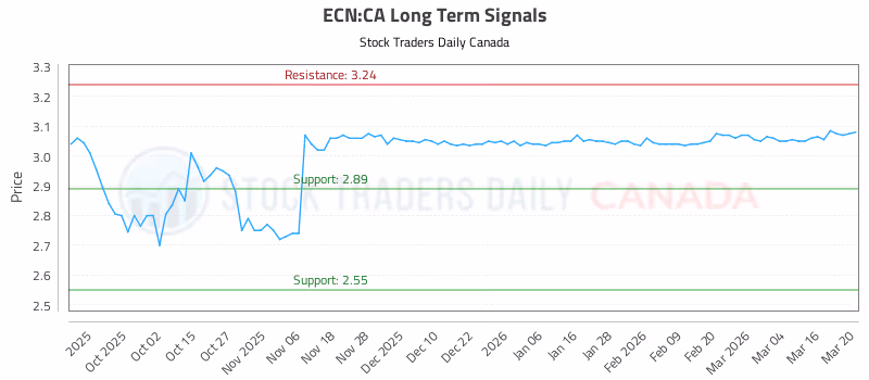 Stock Chart for ECN:CA