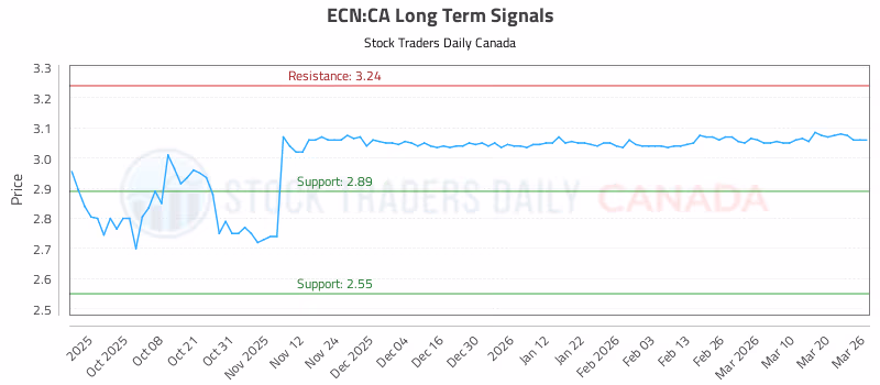 Stock Chart for ECN:CA