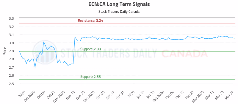 Stock Chart for ECN:CA