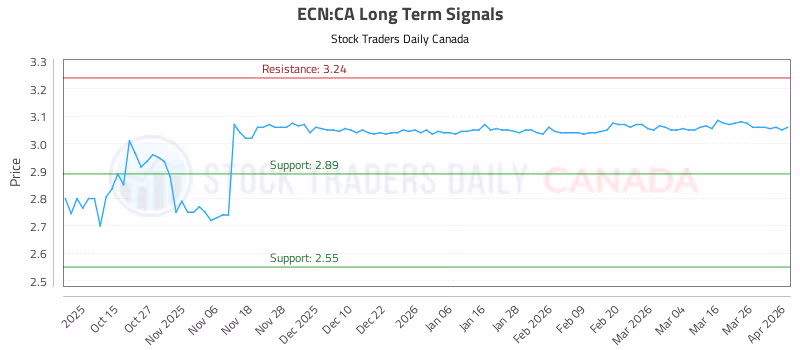 Stock Chart for ECN:CA