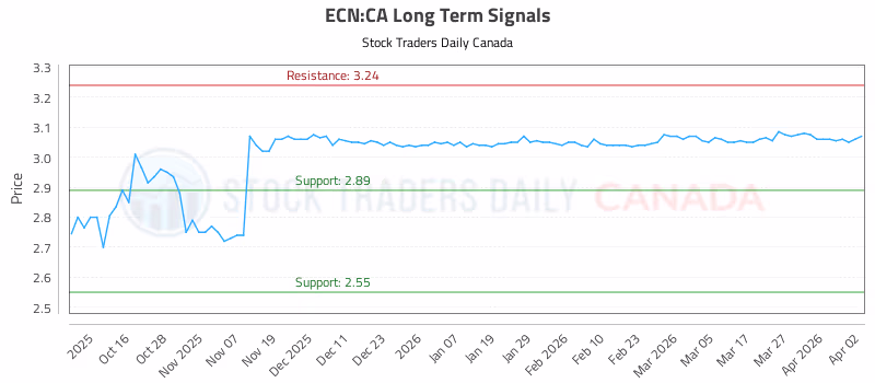 Stock Chart for ECN:CA