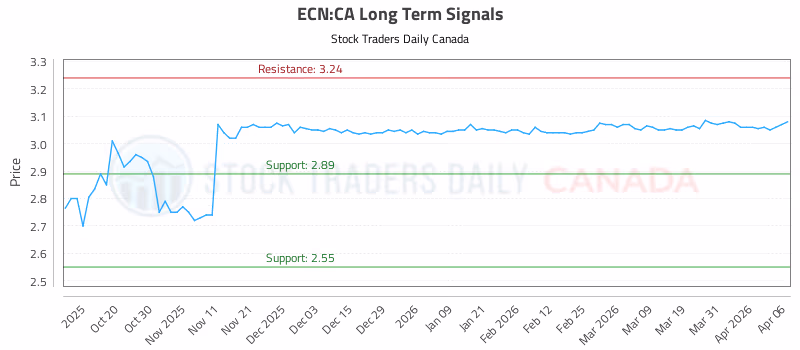 Stock Chart for ECN:CA
