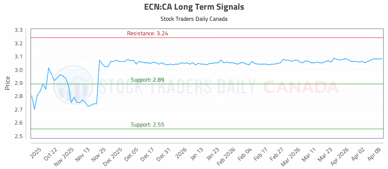 Stock Chart for ECN:CA