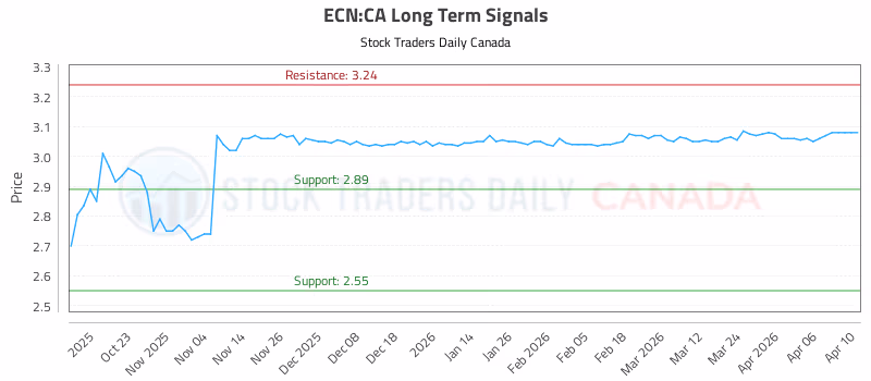 Stock Chart for ECN:CA