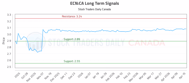 Stock Chart for ECN:CA