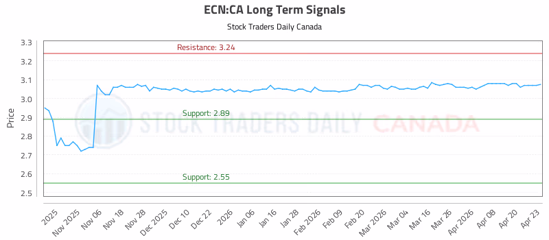 Stock Chart for ECN:CA