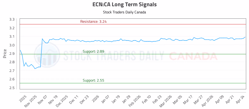 Stock Chart for ECN:CA