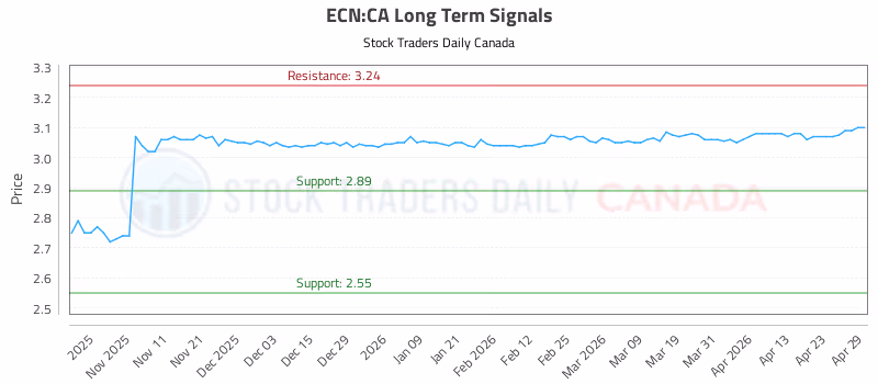 Stock Chart for ECN:CA