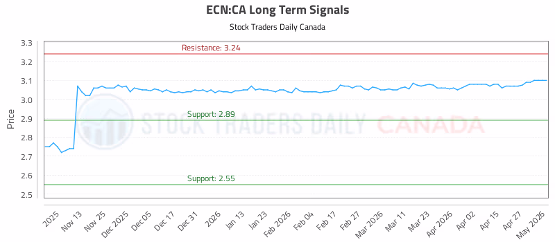 Stock Chart for ECN:CA