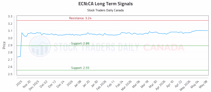 Stock Chart for ECN:CA