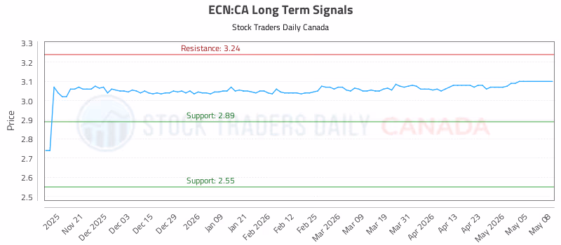 Stock Chart for ECN:CA