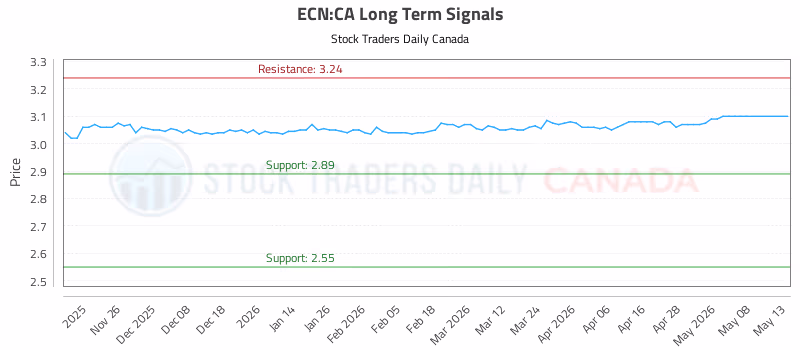 Stock Chart for ECN:CA