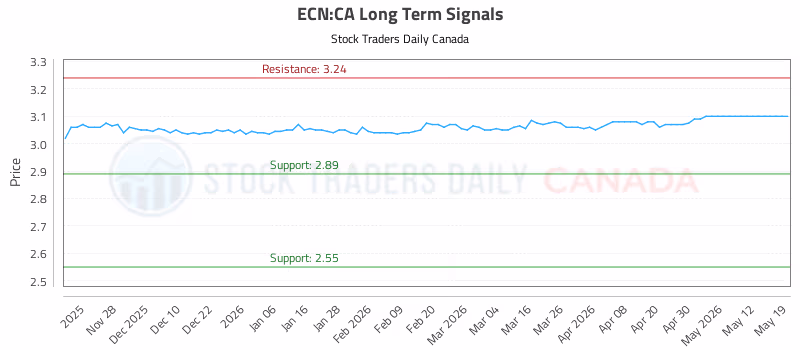 Stock Chart for ECN:CA