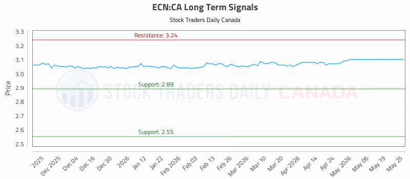 Stock Chart for ECN:CA