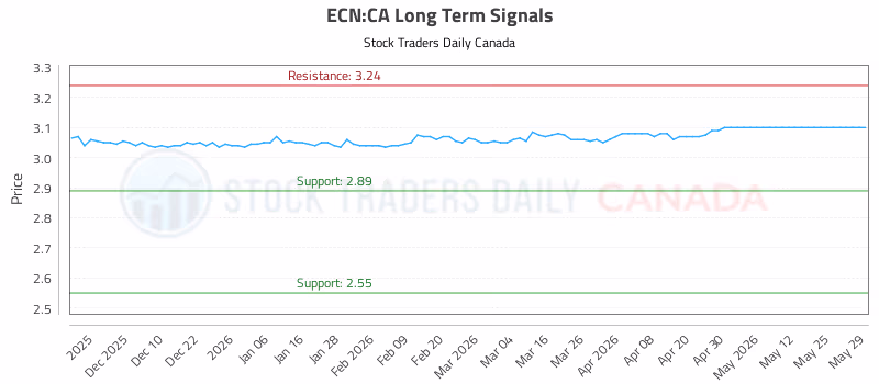 Stock Chart for ECN:CA