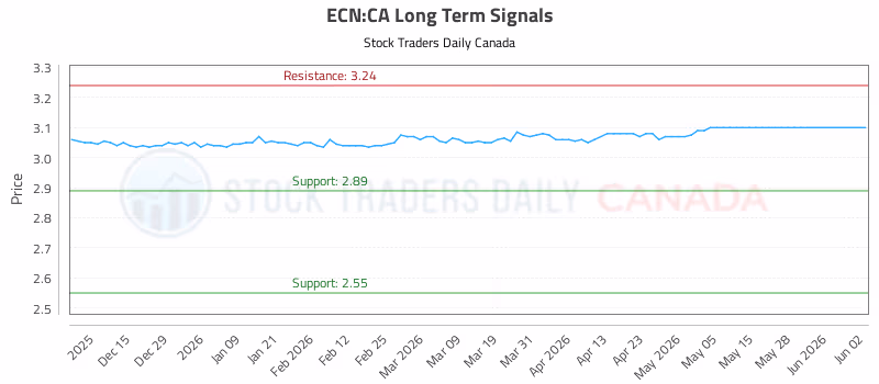 Stock Chart for ECN:CA