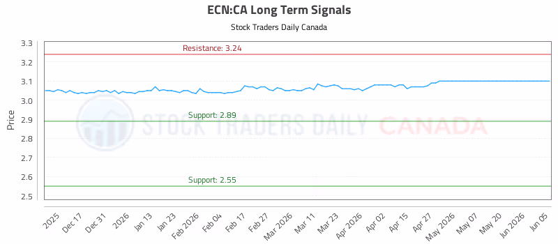 Stock Chart for ECN:CA