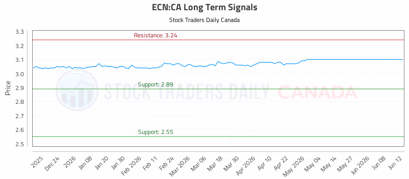 Stock Chart for ECN:CA