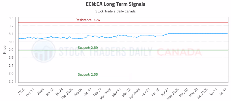 Stock Chart for ECN:CA