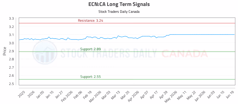 Stock Chart for ECN:CA